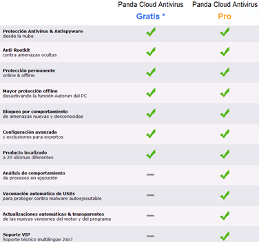 Panda Cloud AV Free vs Panda Cloud AV PRO