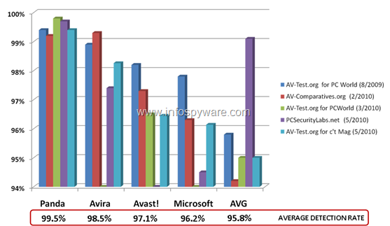 Comparativa Panda Cloud Antivirus Comparativa Panda Cloud Antivirus