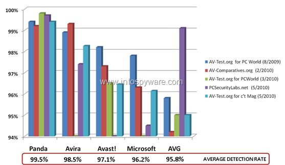 Comparativa Panda Cloud Antivirus