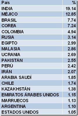 Top-20-países