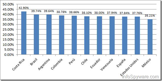 Ranking Malware Hispano