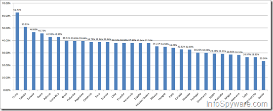 Ranking Malware Mundial