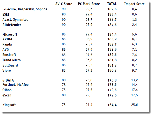 cual antivirus chow down on menos recursos