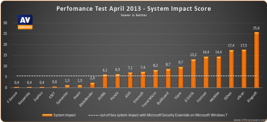 cual antivirus Escape menos recursos