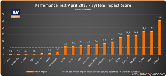 Los antivirus que menos ralentizan el PC según AV-Comparatives son: